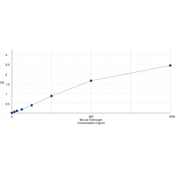 Graph showing standard OD data for Mouse Fibrinogen (FG) 
