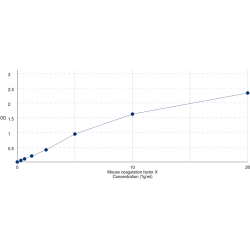 Graph showing standard OD data for Mouse Coagulation Factor X (F10) 