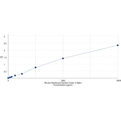 Graph showing standard OD data for Mouse Hepatocyte Nuclear Factor 4 Alpha (HNF4a) 