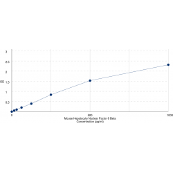 Graph showing standard OD data for Mouse Hepatocyte Nuclear Factor 6 Beta (HNF6b) 