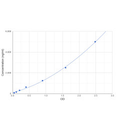 Graph showing standard OD data for Mouse Haptoglobin Precursor / Zonulin (HP) 