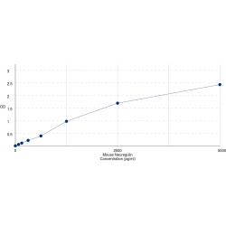 Graph showing standard OD data for Mouse Neuregulin 1 (NRG1) 