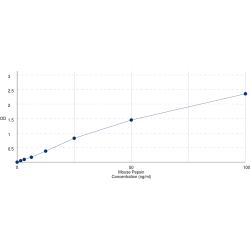 Graph showing standard OD data for Mouse Pepsin A (PGA5) 