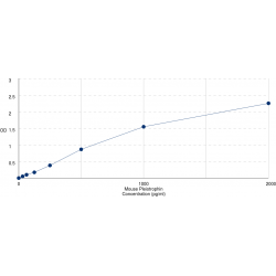 Graph showing standard OD data for Mouse Pleiotrophin (PTN) 
