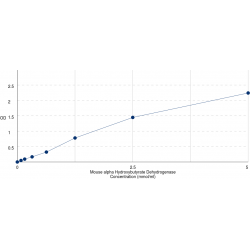 Graph showing standard OD data for Mouse alpha-Hydroxybutyrate Dehydrogenase (alpha HBDH) 