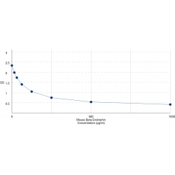 Graph showing standard OD data for Mouse Beta-Endorphin (bEP) 