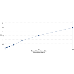 Graph showing standard OD data for Mouse Glucuronidase, Beta (GUSb) 