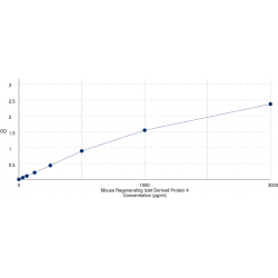 Graph showing standard OD data for Mouse Regenerating Islet Derived Protein 4 (REG4) 