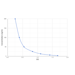 Graph showing standard OD data for Deoxypyridinoline (DPD) 