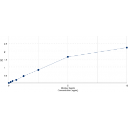 Graph showing standard OD data for Monkey Leptin Receptor (LEPR) 
