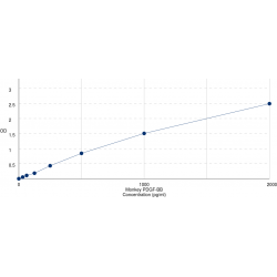 Graph showing standard OD data for Monkey Platelet-Derived Growth Factor-BB (PDGFBB) 