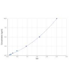 Graph showing standard OD data for Pig Lysozyme (LYZ) 