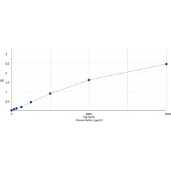 Graph showing standard OD data for Pig Netrin-1 (NTN1) 