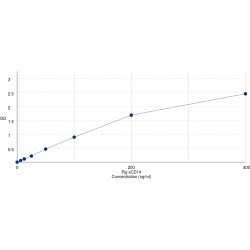 Graph showing standard OD data for Pig Soluble Cluster of Differentiation 14 (sCD14) 