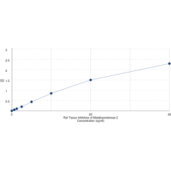 Graph showing standard OD data for Rat Metalloproteinase Inhibitor 2 (TIMP2) 