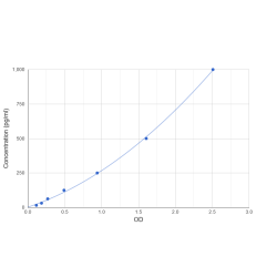 Graph showing standard OD data for Rat Interleukin 27 (IL27) 