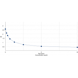 Graph showing standard OD data for Rat Orexin B (HCRT2) 
