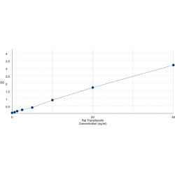 Graph showing standard OD data for Rat Transthyretin (TTR) 