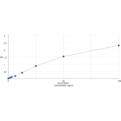 Graph showing standard OD data for Rat S100 Calcium Binding Protein A11 (S100A11) 