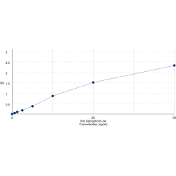 Graph showing standard OD data for Rat Semaphorin 3A (SEMA3A) 