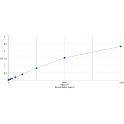 Graph showing standard OD data for Rat Tissue Factor Pathway Inhibitor (TFPI) 
