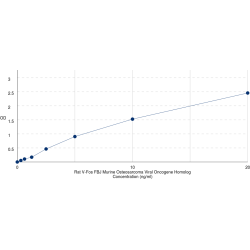 Graph showing standard OD data for Rat V Fos FBJ Murine Osteosarcoma Viral Oncogene Homolog (FOS) 