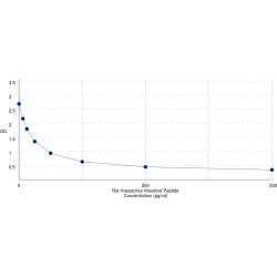 Graph showing standard OD data for Rat Vasoactive Intestinal Peptide (VIP) 