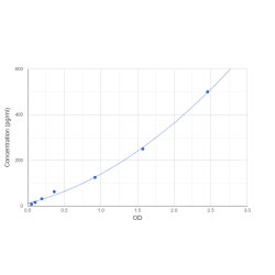 Graph showing standard OD data for Rat Placenta Growth Factor (PGF) 