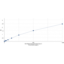 Graph showing standard OD data for Rat Platelet Derived Growth Factor C (PDGFC) 