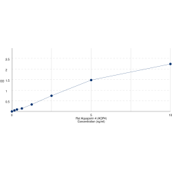 Graph showing standard OD data for Rat Aquaporin 4 (AQP4) 