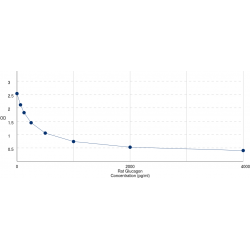 Graph showing standard OD data for Rat Glucagon (GCG) 