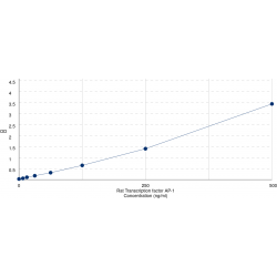 Graph showing standard OD data for Rat Transcription Factor Jun (Jun) 