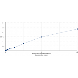 Graph showing standard OD data for Rat Insulin Receptor Substrate 1 (IRS1) 
