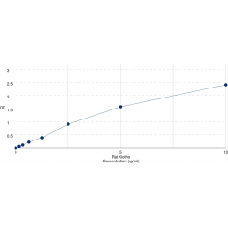 Graph showing standard OD data for Rat Klotho (KL) 