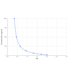 Graph showing standard OD data for Rat Atrial Natriuretic Peptide (ANP) 