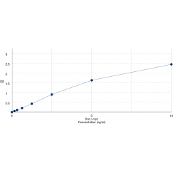 Graph showing standard OD data for Rat Myc Proto-Oncogene Protein (MYC) 