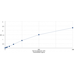 Graph showing standard OD data for Rat Ceruloplasmin (CP) 