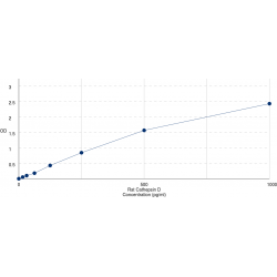 Graph showing standard OD data for Rat Cathepsin D (CTSD) 