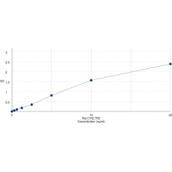 Graph showing standard OD data for Rat Cysteinyl Leukotriene Receptor 2 (CYSLTR2) 