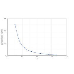 Graph showing standard OD data for Rat D-Dimer 