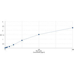 Graph showing standard OD data for Rat F-actin 