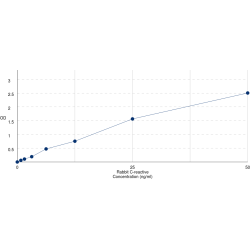 Graph showing standard OD data for Rabbit C-Reactive Protein (CRP) 