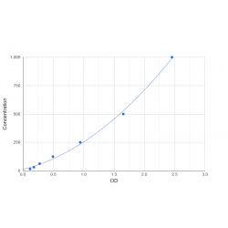 Graph showing standard OD data for Rabbit Interleukin 6 (IL6) 