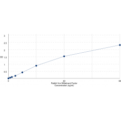 Graph showing standard OD data for Rabbit von Willebrand Factor (vWF) 