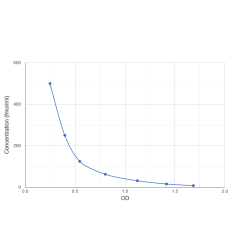 Graph showing standard OD data for Holotranscobalamin (holoTC) 