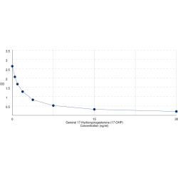 Graph showing standard OD data for 17-Hydroxyprogesterone (17-OHP) 