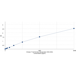 Graph showing standard OD data for Chicken T-Cell Surface Glycoprotein CD4 (CD4) 