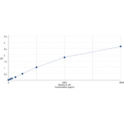 Graph showing standard OD data for Monkey Interleukin 6 Receptor (IL6R) 
