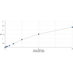 Graph showing standard OD data for Mouse CCAAT/Enhancer Binding Protein Delta (CEBPD) 