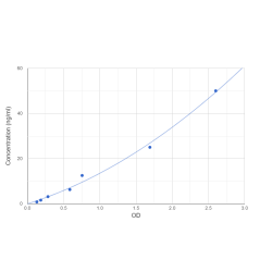 Graph showing standard OD data for Human Apolipoprotein B-100 (APOB) 